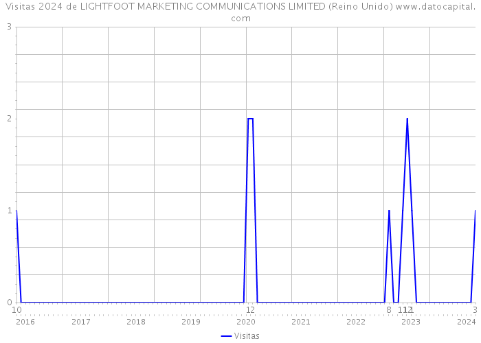 Visitas 2024 de LIGHTFOOT MARKETING COMMUNICATIONS LIMITED (Reino Unido) 