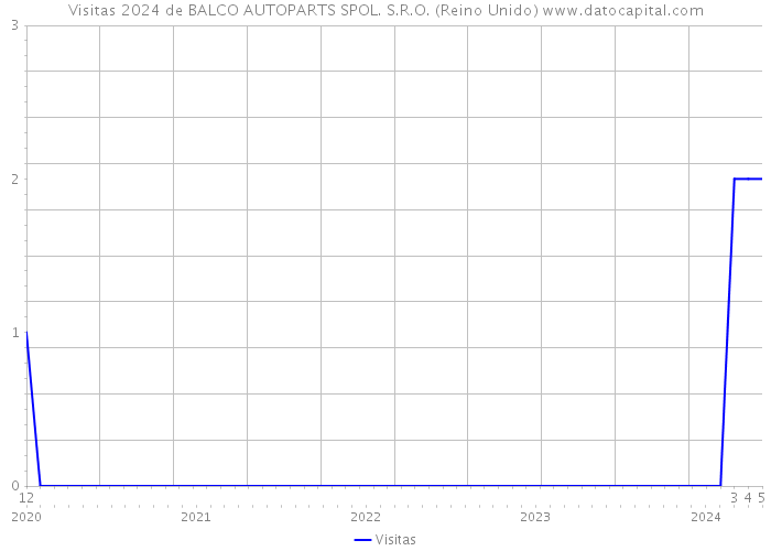 Visitas 2024 de BALCO AUTOPARTS SPOL. S.R.O. (Reino Unido) 