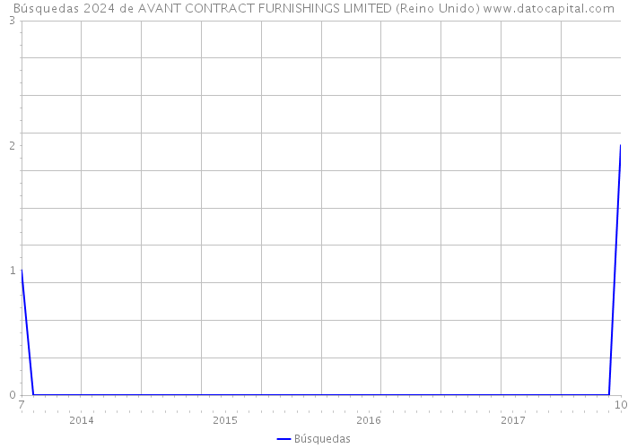 Búsquedas 2024 de AVANT CONTRACT FURNISHINGS LIMITED (Reino Unido) 