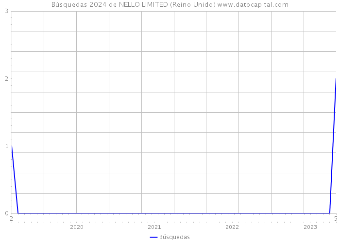 Búsquedas 2024 de NELLO LIMITED (Reino Unido) 