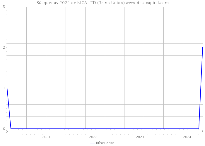 Búsquedas 2024 de NICA LTD (Reino Unido) 