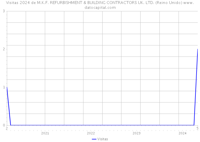 Visitas 2024 de M.K.F. REFURBISHMENT & BUILDING CONTRACTORS UK. LTD. (Reino Unido) 