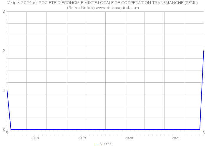 Visitas 2024 de SOCIETE D’ECONOMIE MIXTE LOCALE DE COOPERATION TRANSMANCHE (SEML) (Reino Unido) 