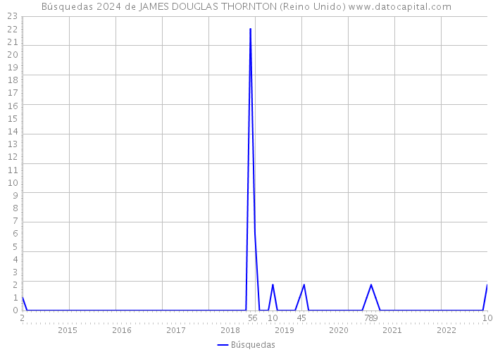 Búsquedas 2024 de JAMES DOUGLAS THORNTON (Reino Unido) 