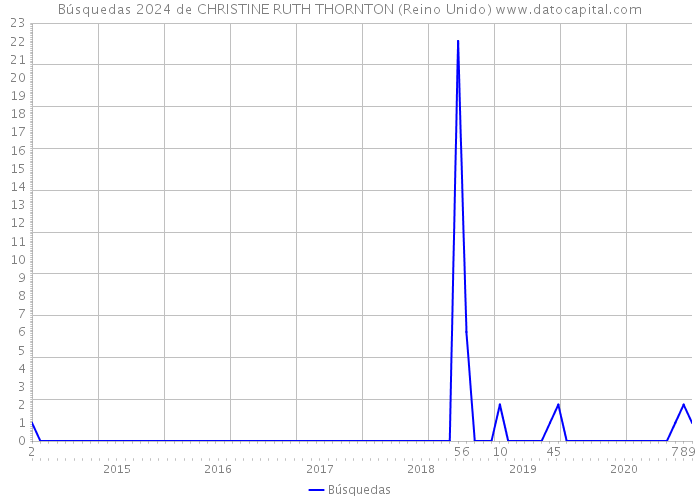 Búsquedas 2024 de CHRISTINE RUTH THORNTON (Reino Unido) 