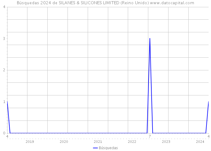 Búsquedas 2024 de SILANES & SILICONES LIMITED (Reino Unido) 