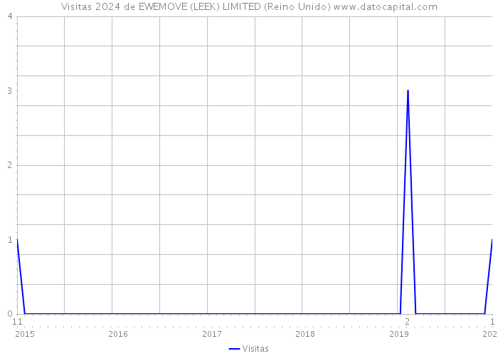 Visitas 2024 de EWEMOVE (LEEK) LIMITED (Reino Unido) 