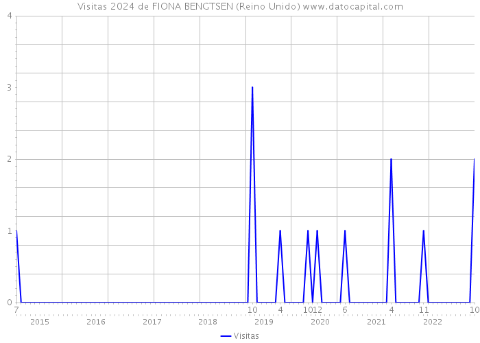Visitas 2024 de FIONA BENGTSEN (Reino Unido) 
