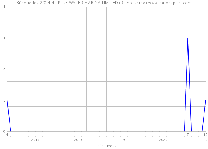 Búsquedas 2024 de BLUE WATER MARINA LIMITED (Reino Unido) 