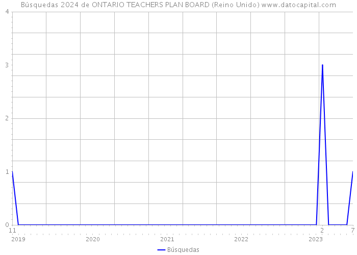 Búsquedas 2024 de ONTARIO TEACHERS PLAN BOARD (Reino Unido) 
