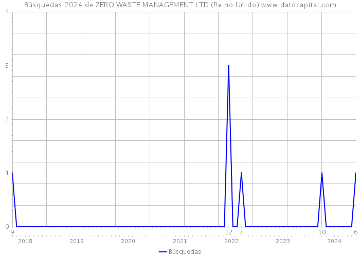 Búsquedas 2024 de ZERO WASTE MANAGEMENT LTD (Reino Unido) 