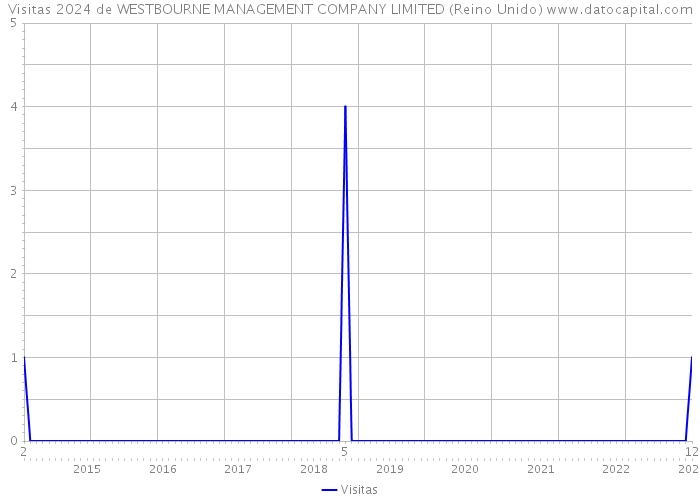 Visitas 2024 de WESTBOURNE MANAGEMENT COMPANY LIMITED (Reino Unido) 