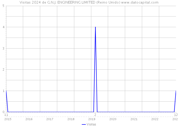 Visitas 2024 de G.N.J. ENGINEERING LIMITED (Reino Unido) 