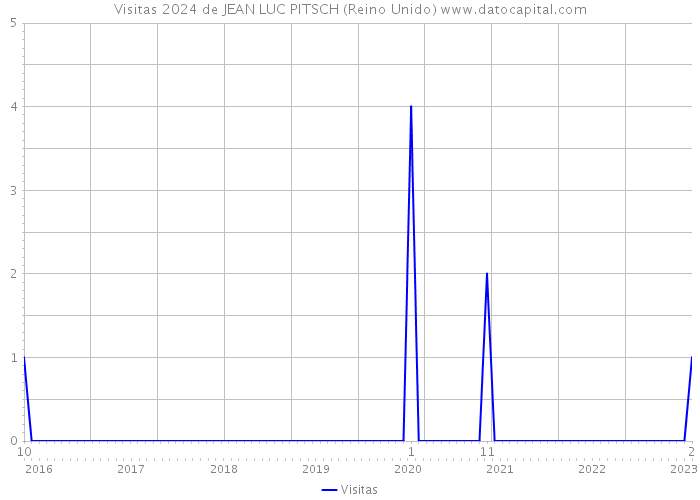 Visitas 2024 de JEAN LUC PITSCH (Reino Unido) 