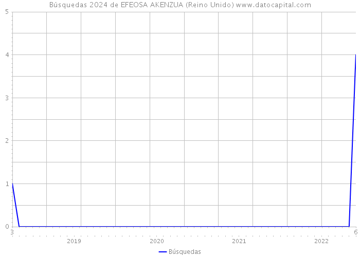 Búsquedas 2024 de EFEOSA AKENZUA (Reino Unido) 