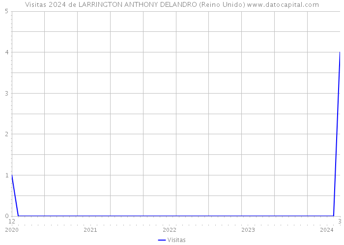 Visitas 2024 de LARRINGTON ANTHONY DELANDRO (Reino Unido) 