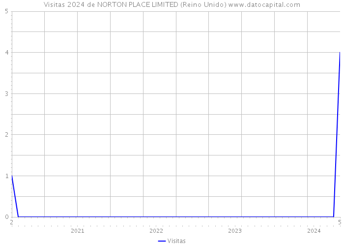 Visitas 2024 de NORTON PLACE LIMITED (Reino Unido) 