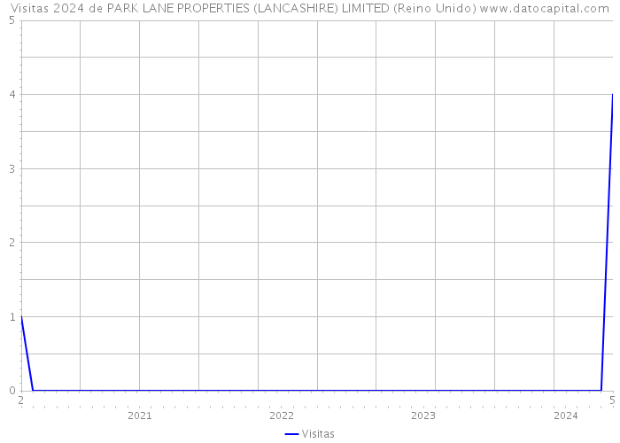 Visitas 2024 de PARK LANE PROPERTIES (LANCASHIRE) LIMITED (Reino Unido) 