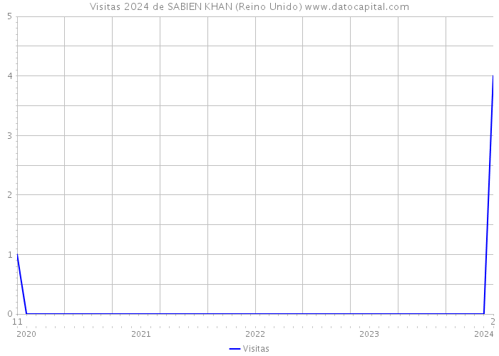 Visitas 2024 de SABIEN KHAN (Reino Unido) 