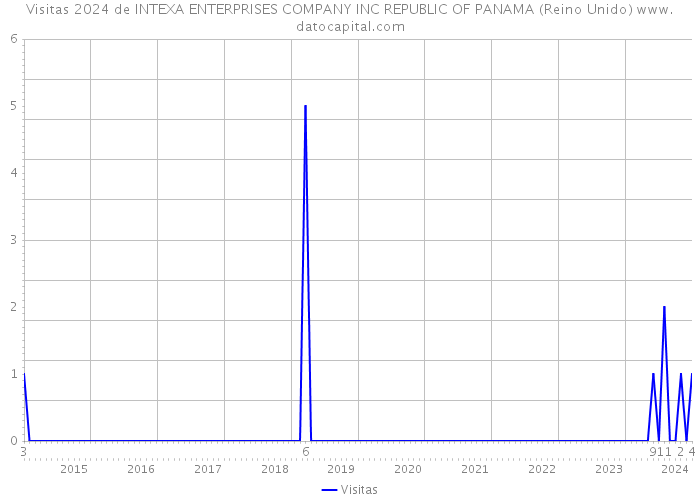 Visitas 2024 de INTEXA ENTERPRISES COMPANY INC REPUBLIC OF PANAMA (Reino Unido) 