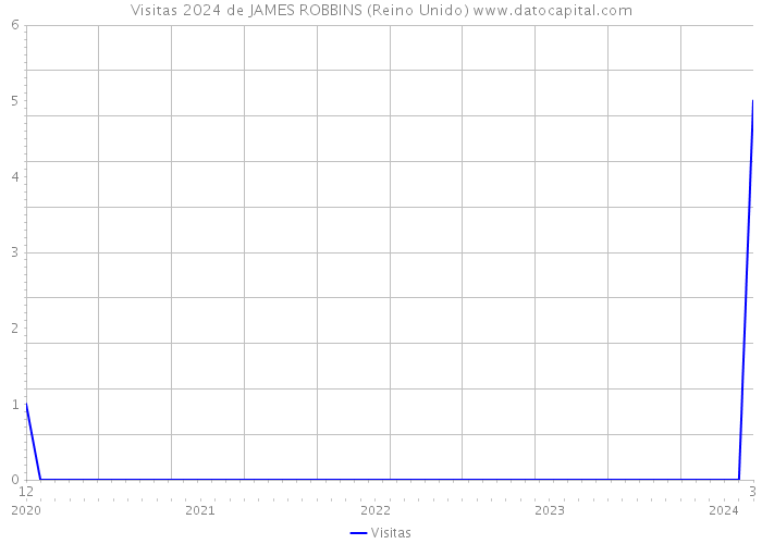 Visitas 2024 de JAMES ROBBINS (Reino Unido) 