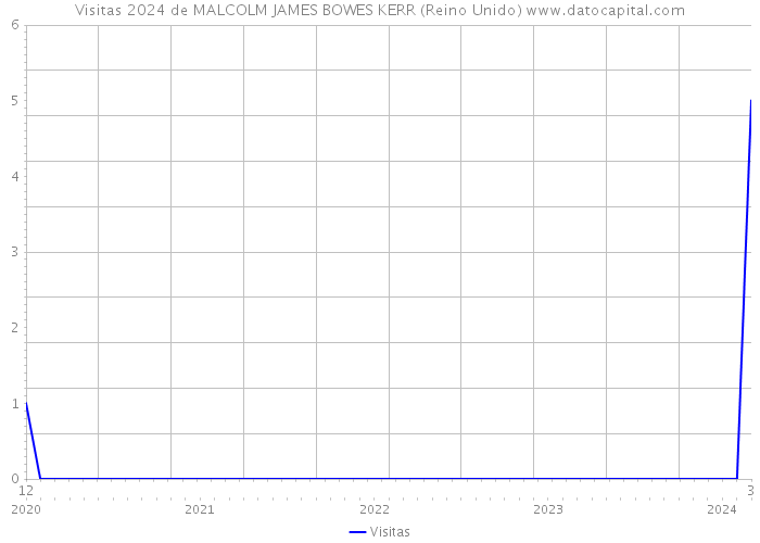 Visitas 2024 de MALCOLM JAMES BOWES KERR (Reino Unido) 