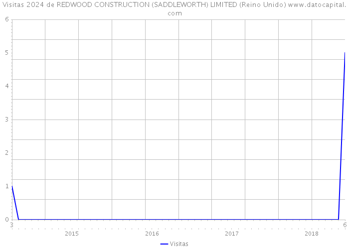 Visitas 2024 de REDWOOD CONSTRUCTION (SADDLEWORTH) LIMITED (Reino Unido) 