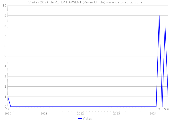 Visitas 2024 de PETER HARSENT (Reino Unido) 