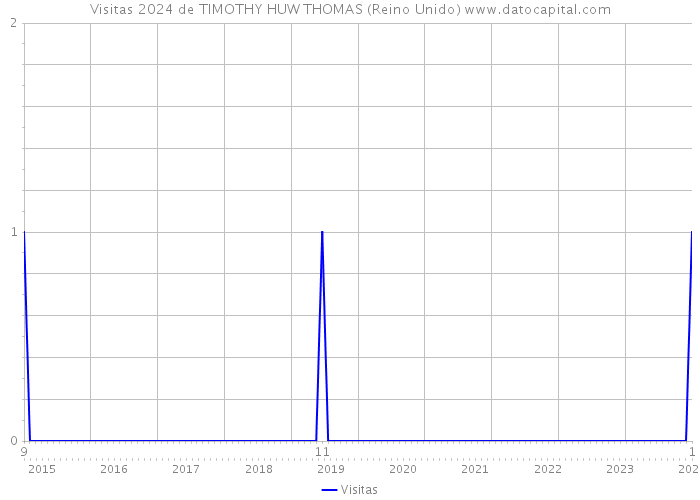 Visitas 2024 de TIMOTHY HUW THOMAS (Reino Unido) 