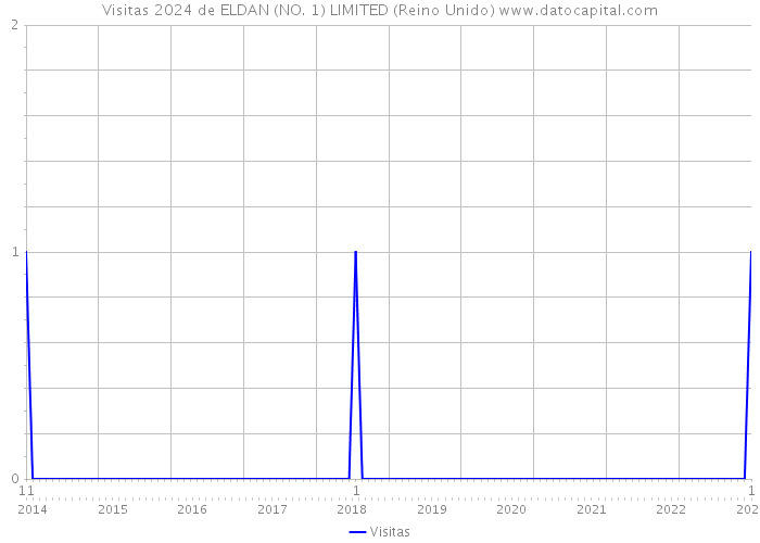 Visitas 2024 de ELDAN (NO. 1) LIMITED (Reino Unido) 