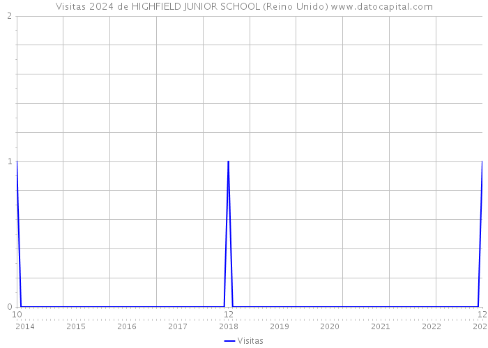 Visitas 2024 de HIGHFIELD JUNIOR SCHOOL (Reino Unido) 
