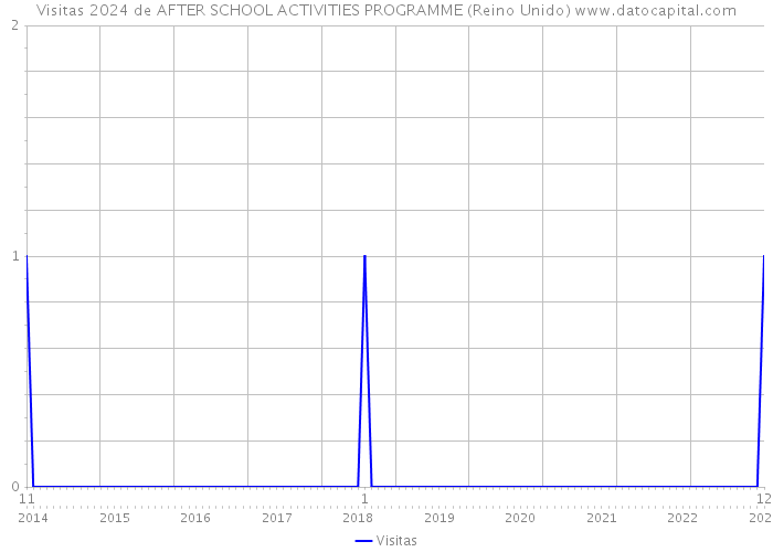 Visitas 2024 de AFTER SCHOOL ACTIVITIES PROGRAMME (Reino Unido) 