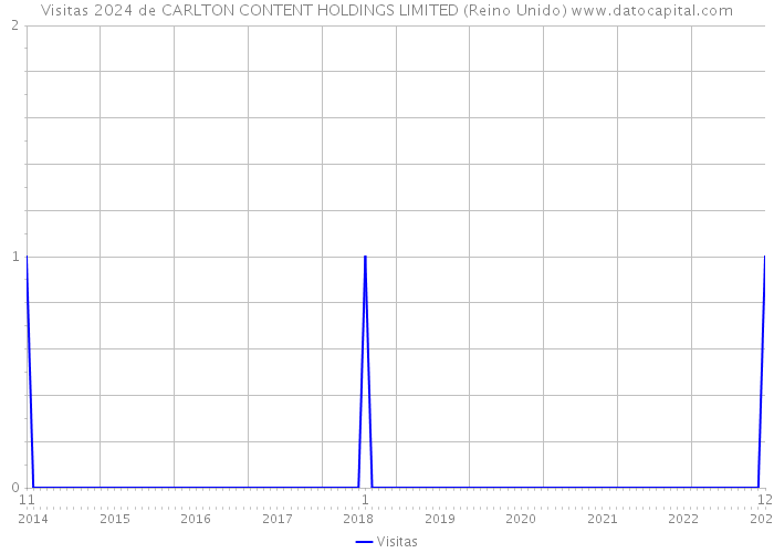 Visitas 2024 de CARLTON CONTENT HOLDINGS LIMITED (Reino Unido) 