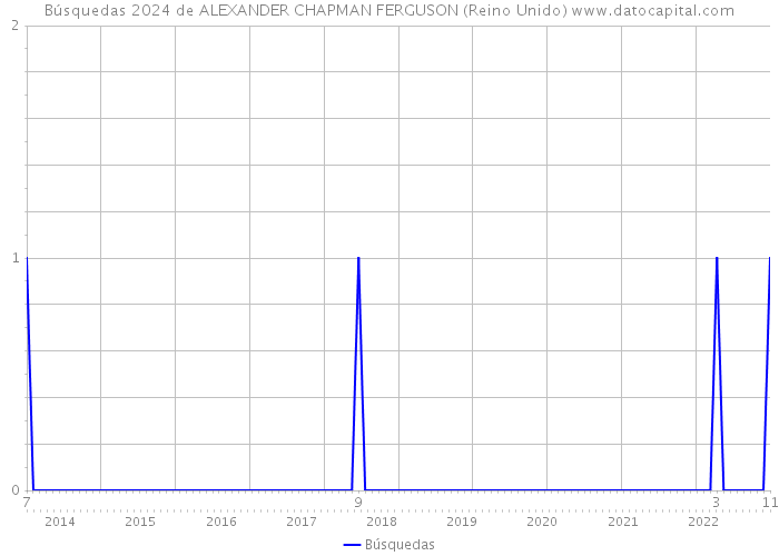 Búsquedas 2024 de ALEXANDER CHAPMAN FERGUSON (Reino Unido) 