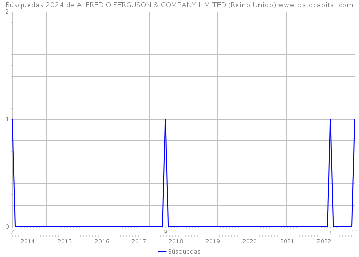 Búsquedas 2024 de ALFRED O.FERGUSON & COMPANY LIMITED (Reino Unido) 