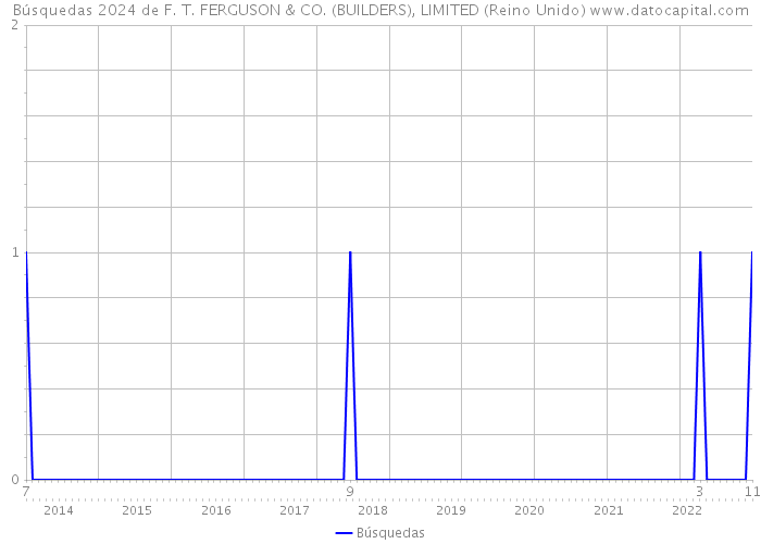 Búsquedas 2024 de F. T. FERGUSON & CO. (BUILDERS), LIMITED (Reino Unido) 