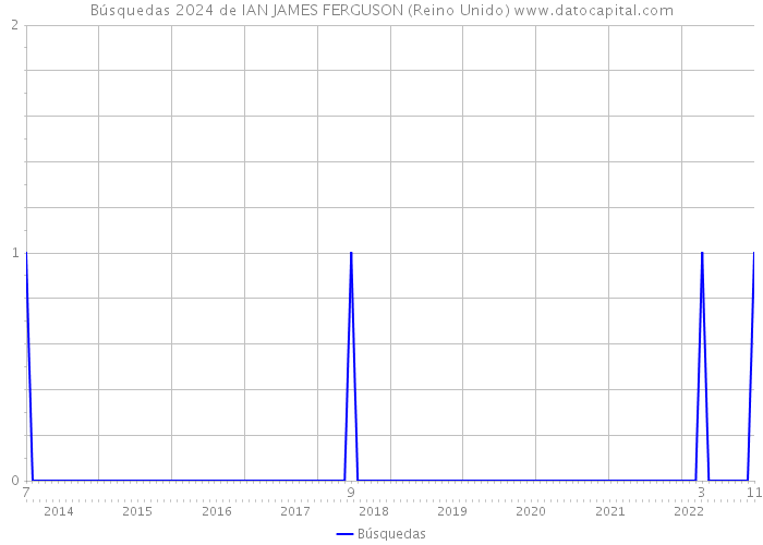 Búsquedas 2024 de IAN JAMES FERGUSON (Reino Unido) 