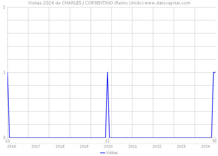 Visitas 2024 de CHARLES J CORSENTINO (Reino Unido) 