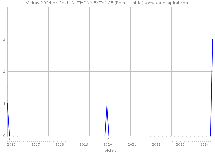 Visitas 2024 de PAUL ANTHONY EXTANCE (Reino Unido) 