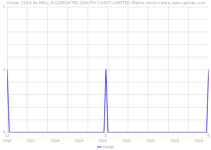 Visitas 2024 de HALL AGGREGATES (SOUTH COAST) LIMITED (Reino Unido) 