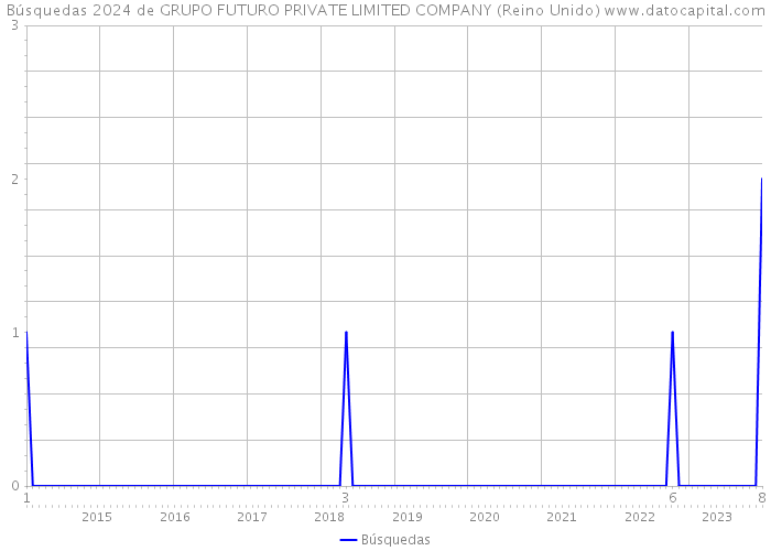 Búsquedas 2024 de GRUPO FUTURO PRIVATE LIMITED COMPANY (Reino Unido) 