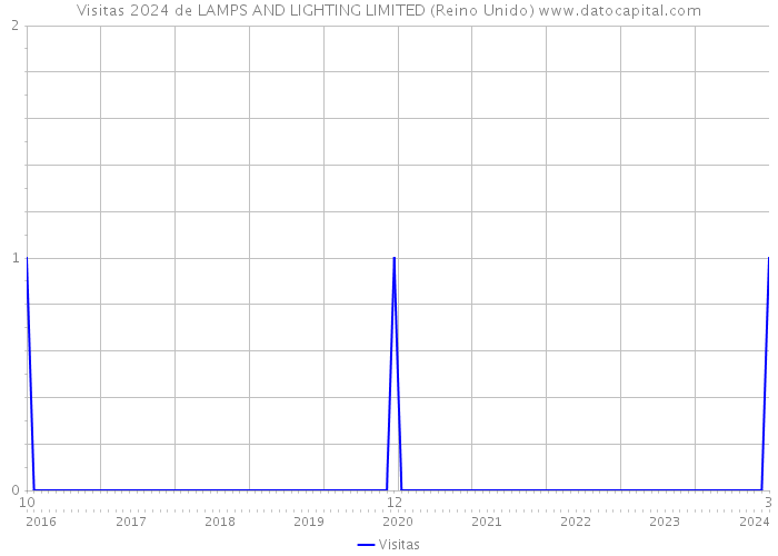 Visitas 2024 de LAMPS AND LIGHTING LIMITED (Reino Unido) 