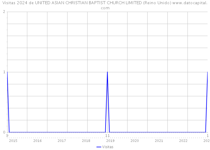 Visitas 2024 de UNITED ASIAN CHRISTIAN BAPTIST CHURCH LIMITED (Reino Unido) 