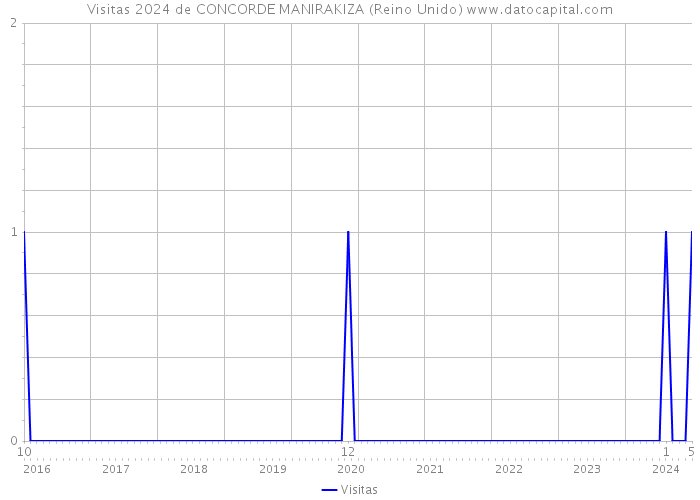Visitas 2024 de CONCORDE MANIRAKIZA (Reino Unido) 