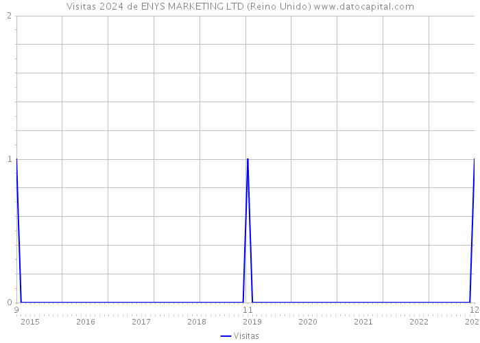 Visitas 2024 de ENYS MARKETING LTD (Reino Unido) 