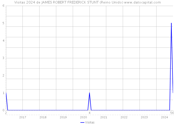 Visitas 2024 de JAMES ROBERT FREDERICK STUNT (Reino Unido) 