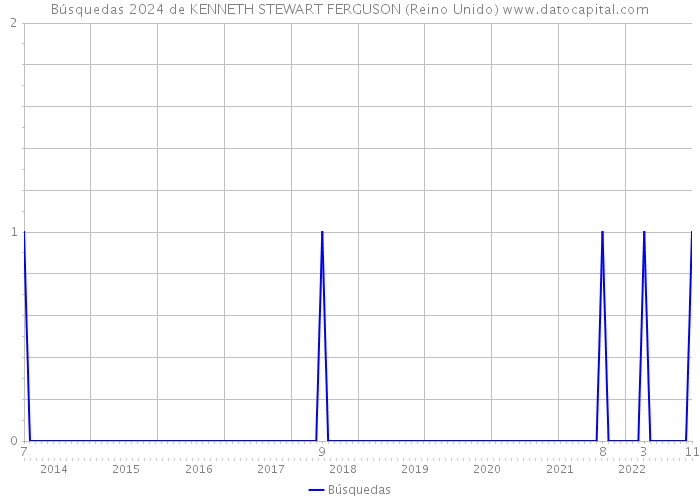 Búsquedas 2024 de KENNETH STEWART FERGUSON (Reino Unido) 
