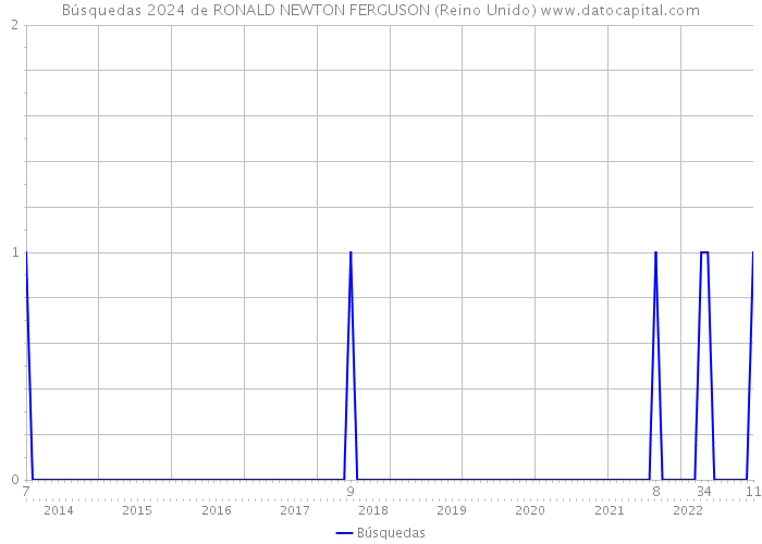 Búsquedas 2024 de RONALD NEWTON FERGUSON (Reino Unido) 