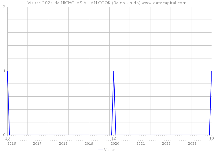 Visitas 2024 de NICHOLAS ALLAN COOK (Reino Unido) 