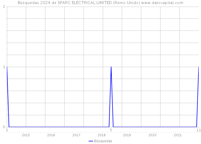 Búsquedas 2024 de SPARC ELECTRICAL LIMITED (Reino Unido) 